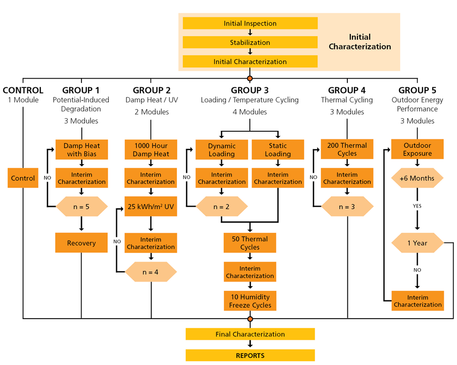 PVDI test sequences.