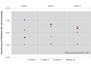 round robin tests of the four internationally top calibration laboratories 