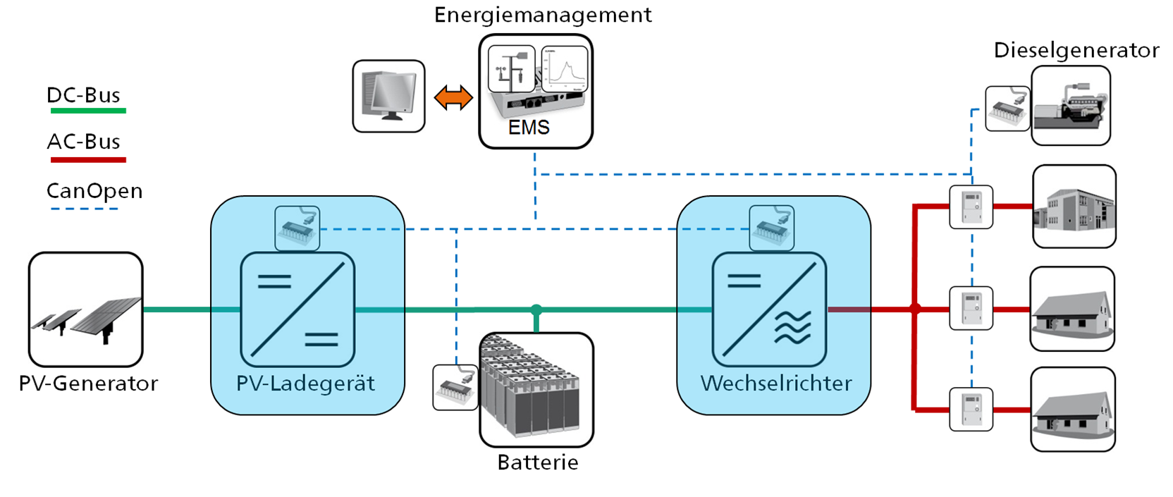 Schematic of the novel system for off-grid village power supply with photovoltaics (PV) and a diesel generator. The main new developments of Fraunhofer ISE in the field of power electronics are highlighted in blue.