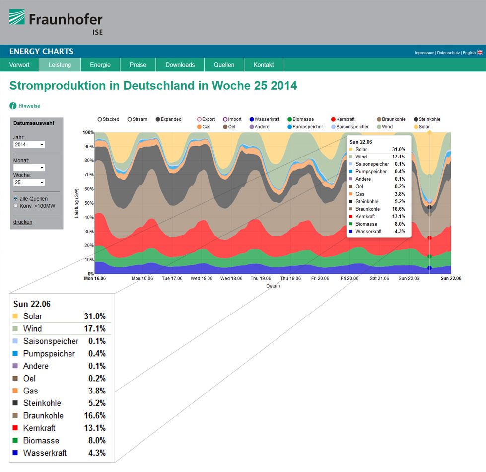 Screen shot www.energy-charts.de 