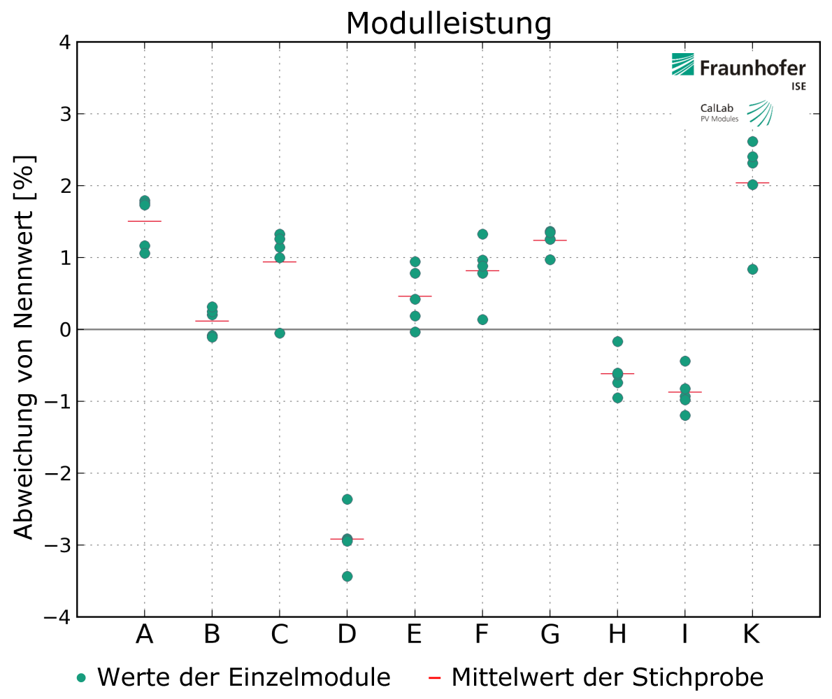 Example of quality benchmarking: The comparison of ten different module types shows a large variation between the different module types with respect to the actual and nominal power of the module. 