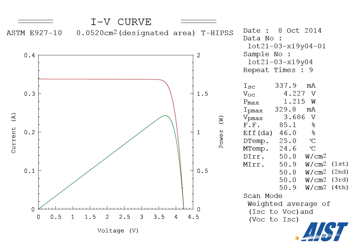 IV characteristics of the new 4-junction solar cell with an efficiency of 46% at 50.8 W/cm2 which corresponds to a concentration ration of 508 times the solar AM1.5d (ASTM E927-10) spectrum.