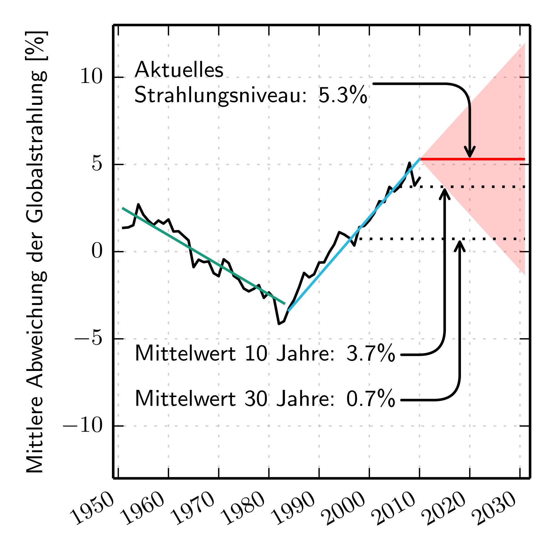 Annual deviations in solar radiation from the average value in Germany between 1951-2010 (moving average: black line). Linear trend of the dimming and brightening phase: green/blue line. The 30-year average value is lower than the current level of radiation. The 10-year average value is only slightly lower than the current level of radiation. 