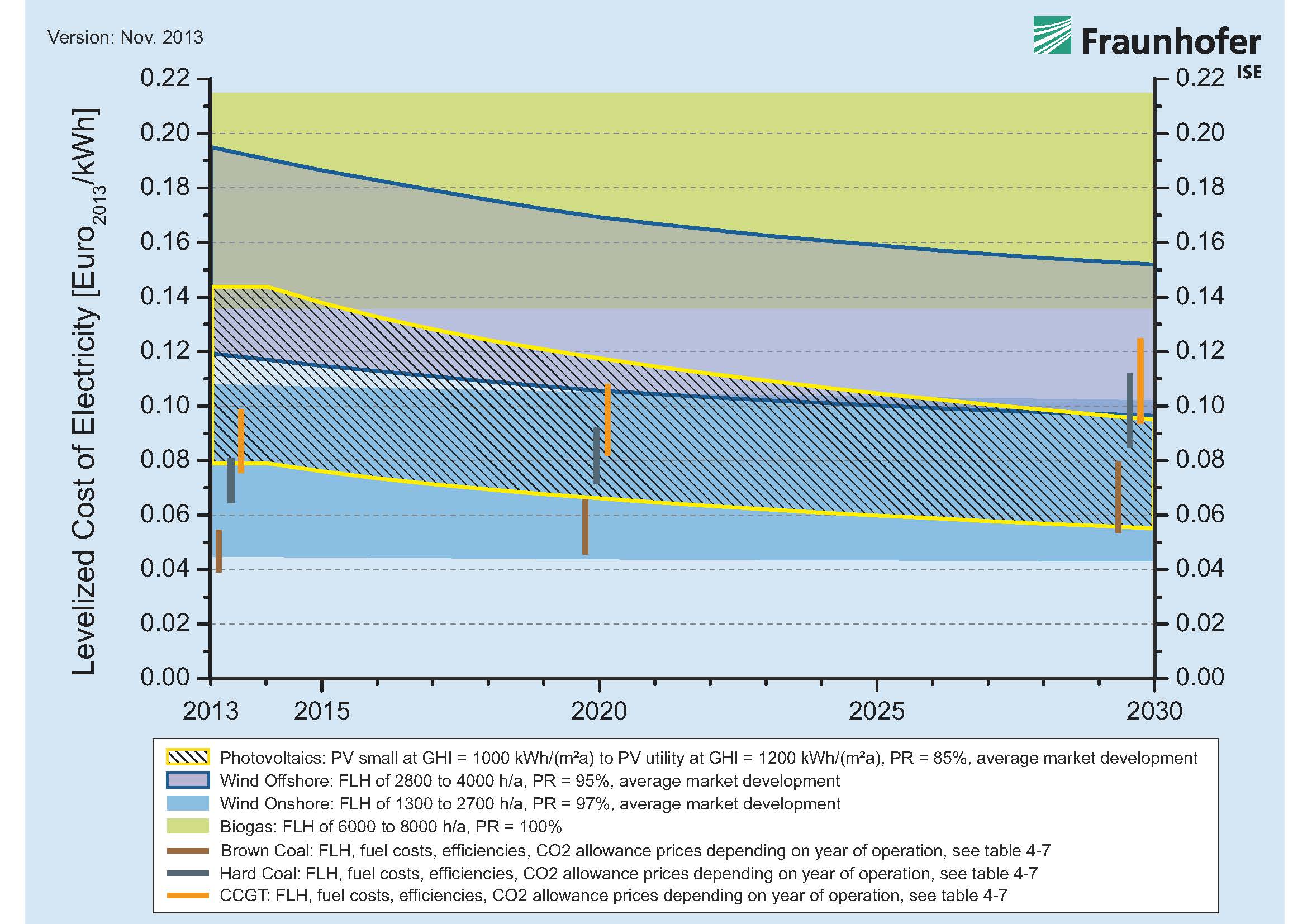Prognosis of electricity generation costs from renewables and conventional power plants in Germany up to 2030, based on a learning curve analysis. “Electricity Generation Costs from Renewable Energies” (Fraunhofer ISE, November 2013)