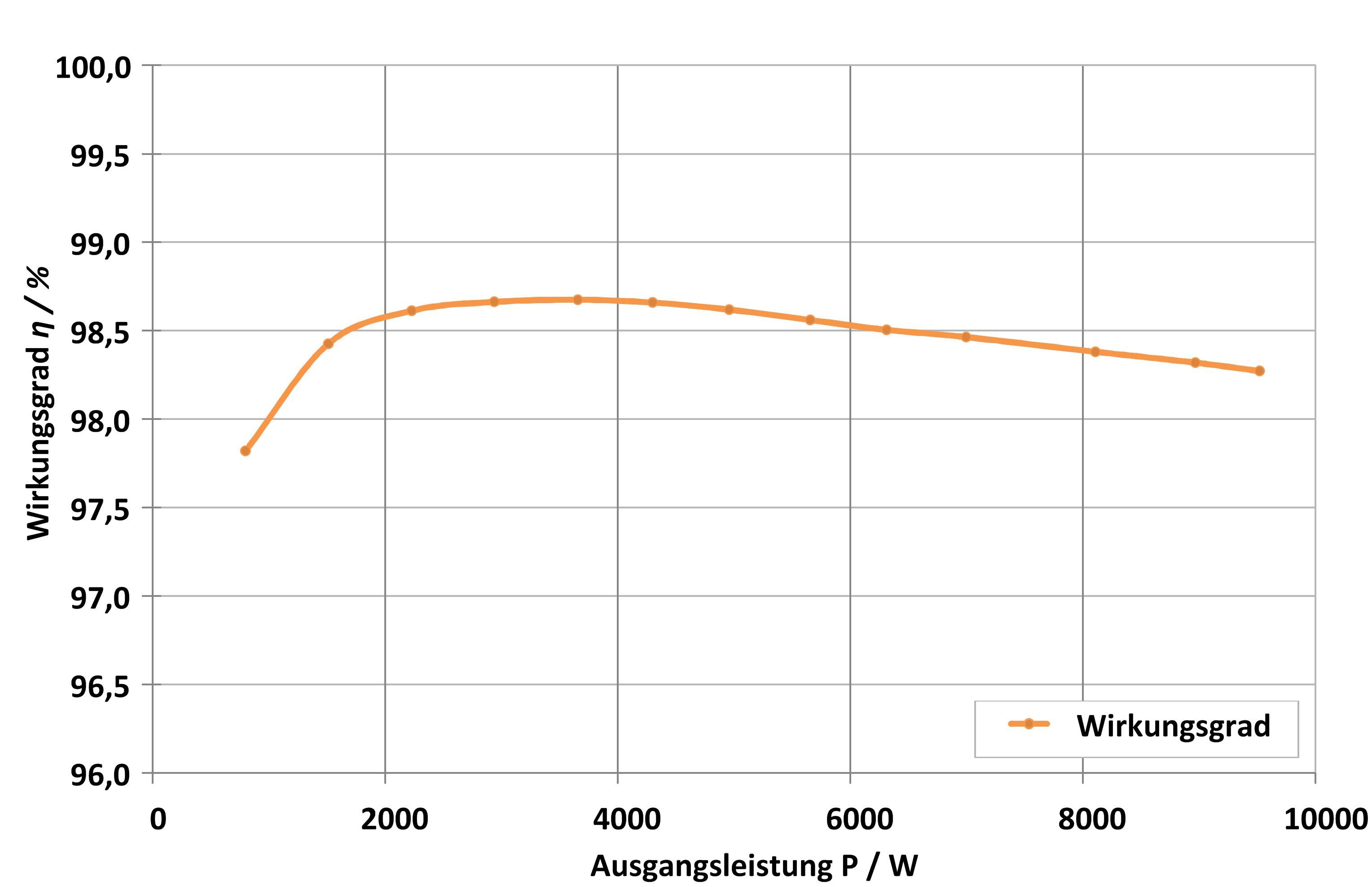 Efficiency of the UPS inverter demonstrator at different output powers Efficiency of the UPS inverter demonstrator developed by Fraunhofer ISE at different output powers.