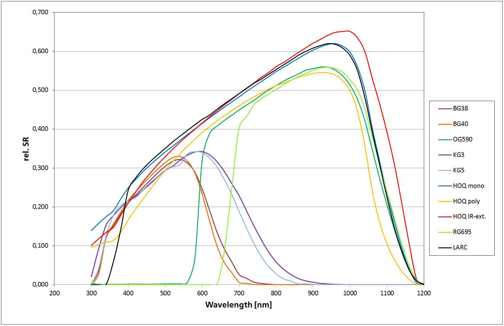 Spectral response (Relative Spectral Response) of various reference cells in comparison with the new type (HOQ IR ext.). 