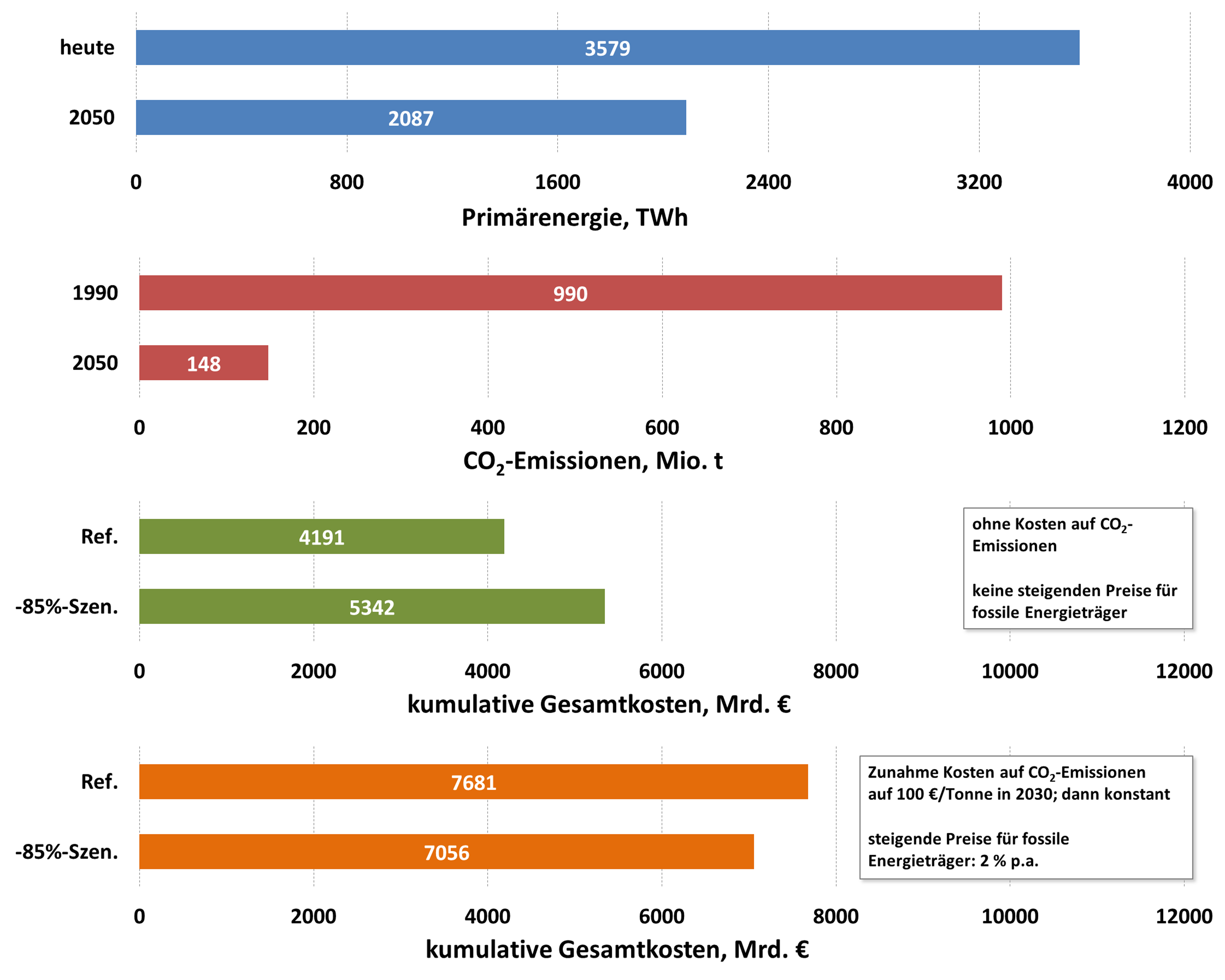 The figure summarizes the results of the analysis