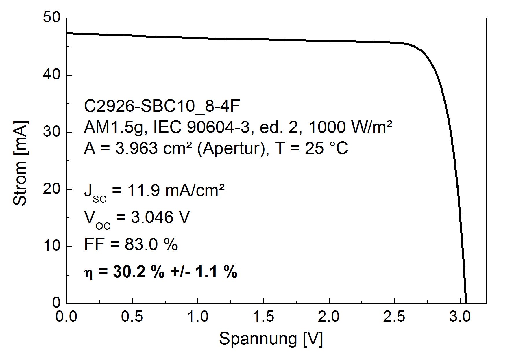 Wafer-bonded III-V / Si multi-junction solar cell with 30.2 percent efficiency Current-voltage characteristic of the GaInP / GaAs / Si solar cell, measured at the Fraunhofer ISE calibration laboratory.