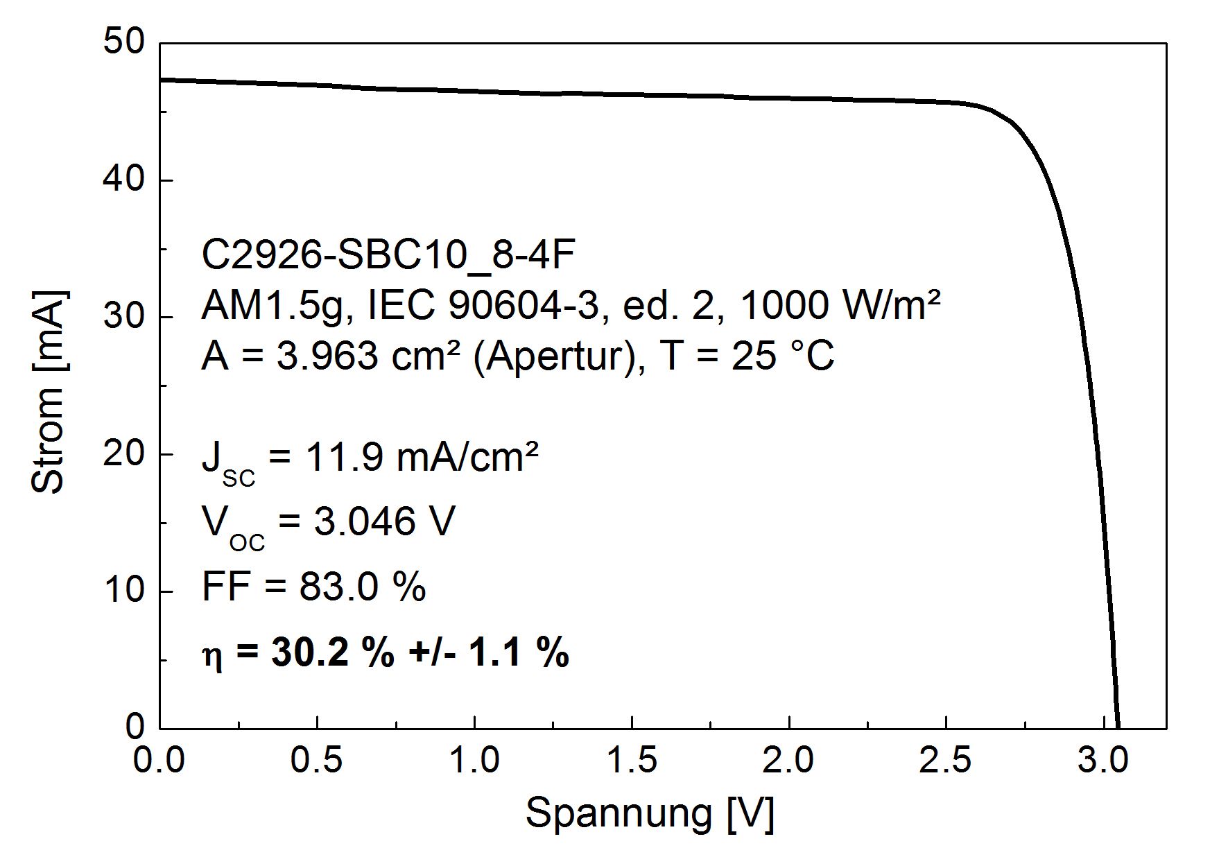 Current-voltage characteristic of the GaInP / GaAs / Si solar cell, measured at the Fraunhofer ISE calibration laboratory. 