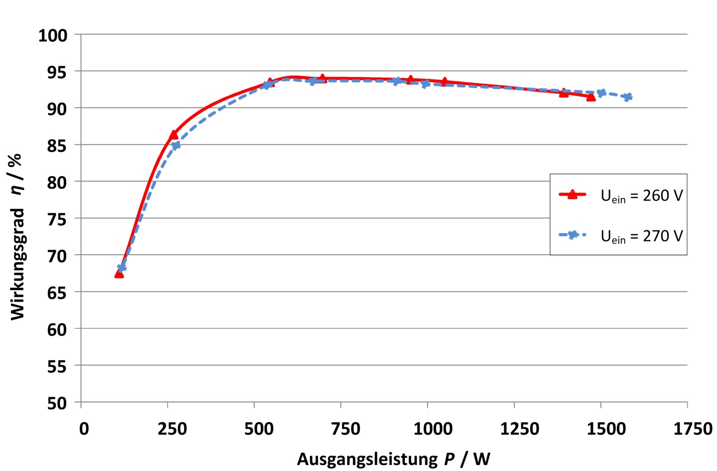 Efficiency measurements of the highly compact DC/DC converter for aviation applications Efficiency measurements for different power outputs of the highly compact DC/DC converter developed at Fraunhofer ISE for aviation applications. (Vout = 28 VDC, fsw = 1.8-2.5 MHz). The maximum efficiency is 94.5 %.
