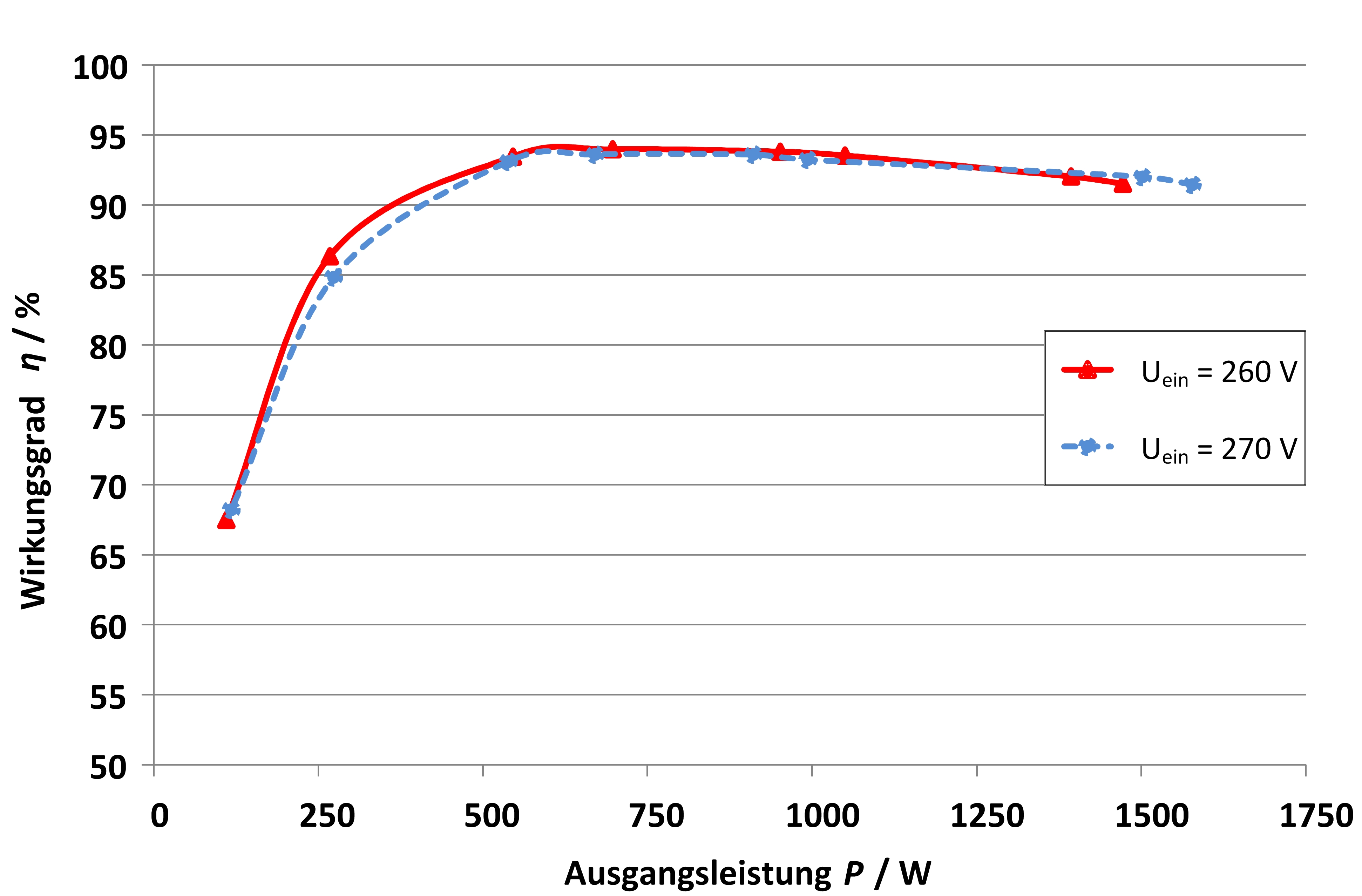 Efficiency measurements for different power outputs of the highly compact DC/DC converter developed at Fraunhofer ISE for aviation applications. (Vout = 28 VDC, fsw = 1.8-2.5 MHz). The maximum efficiency is 94.5 %. 