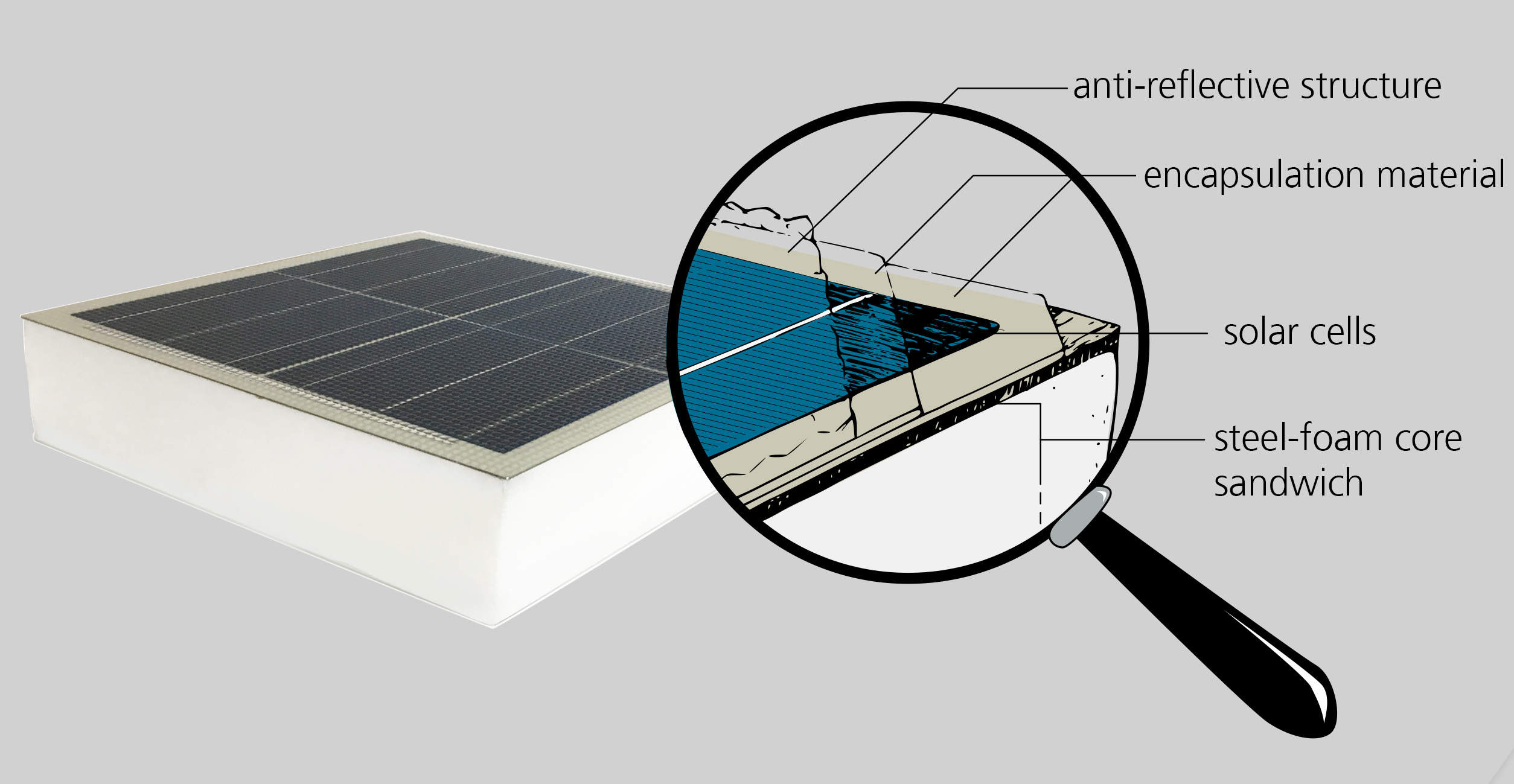 Principle of the vehicle-integrated PV modules