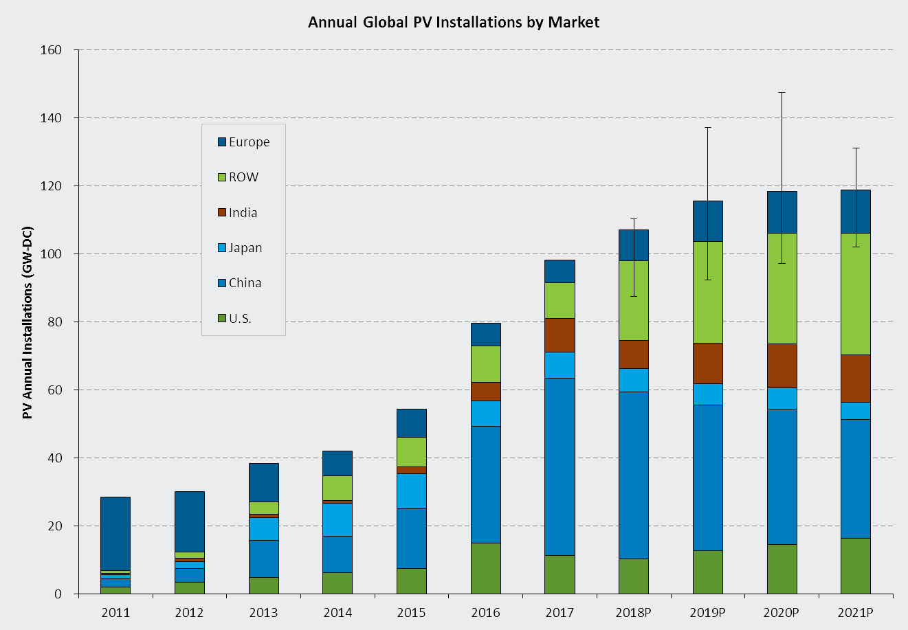 Annual Global PV Installations by Market