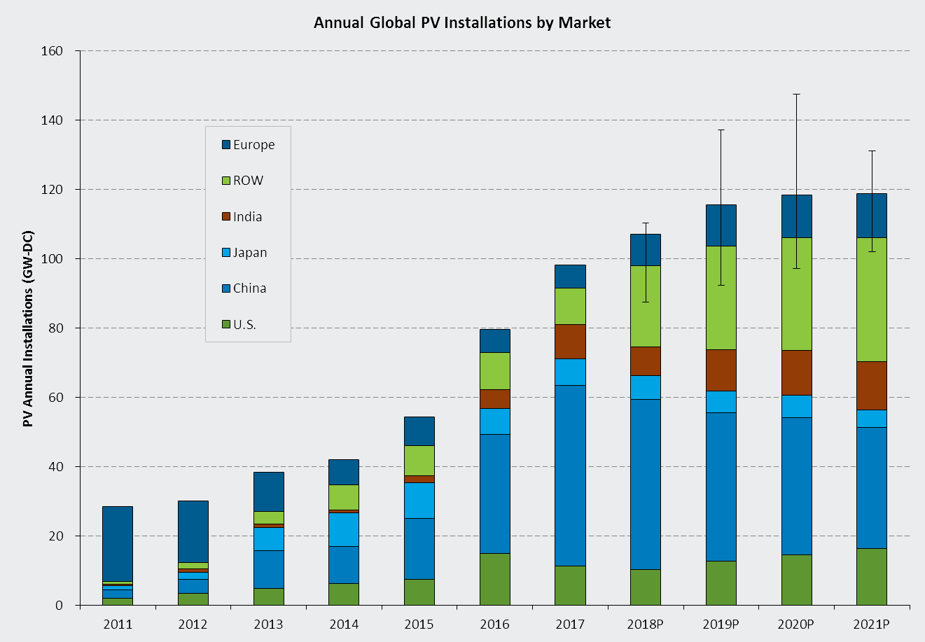 Annual Global PV Installations by Market Annual Global PV Installations by Market