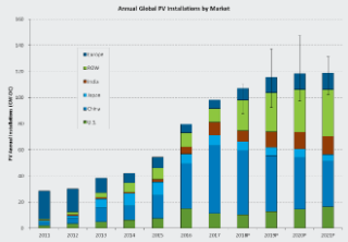 Annual Global PV Installations by Market