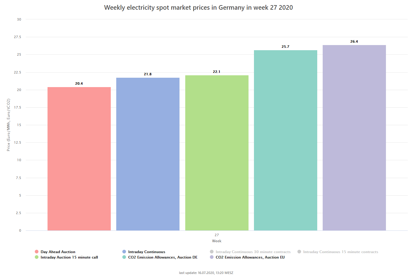 Energy-Charts  electricity exchange price