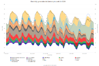 Energy-Charts electricity production