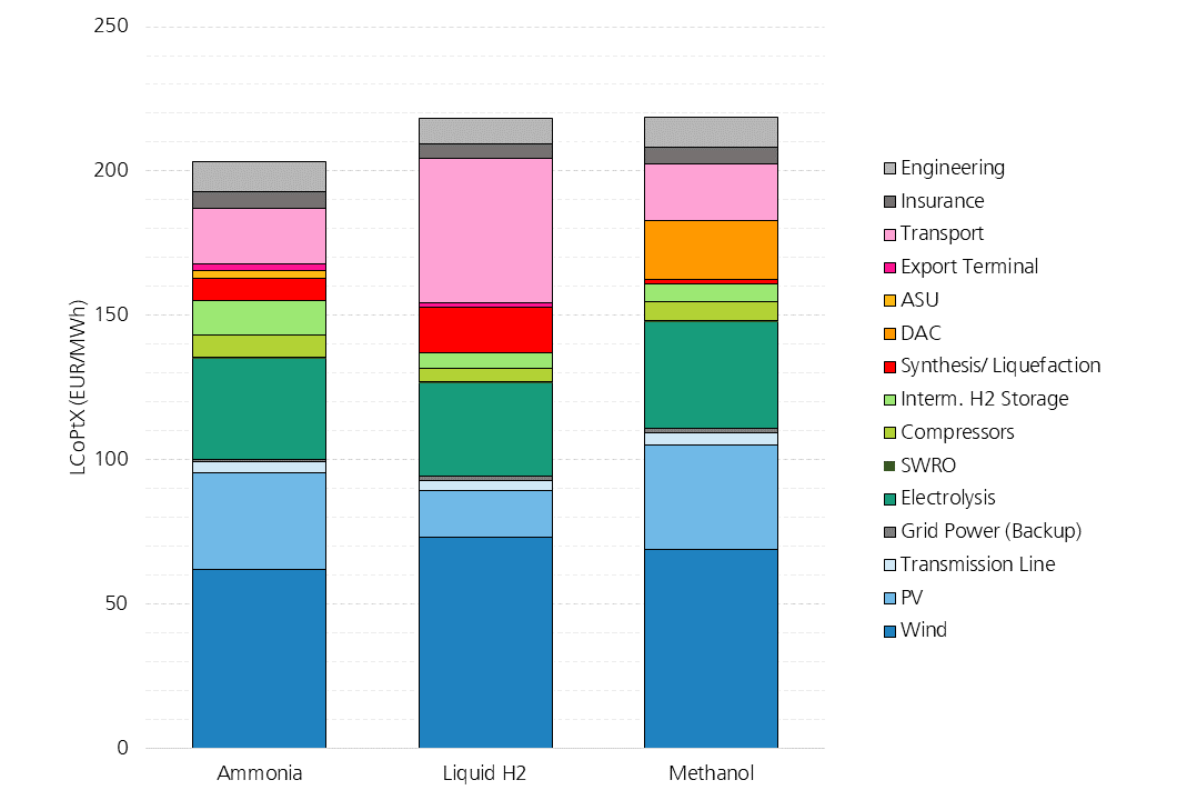 Cost breakdown for the import of various PtX products from Australia to Germany