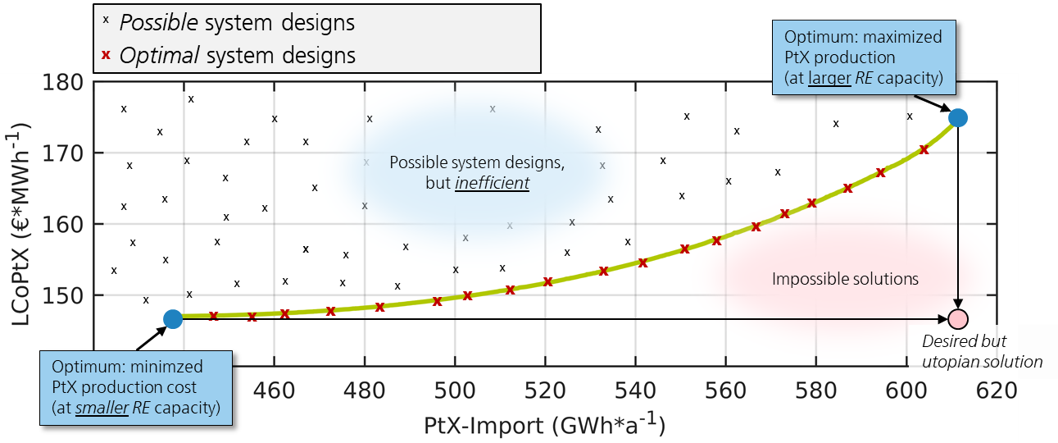 Pareto front as a result of multi-objective optimization using H2ProSim 