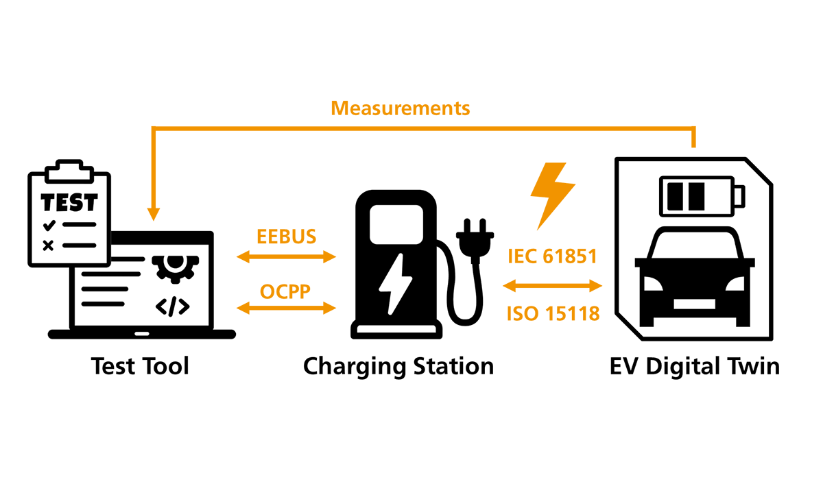 Communication interfaces around the charging station