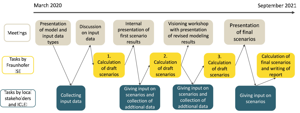 Structure of the process of energy system modeling between the different stakeholders.