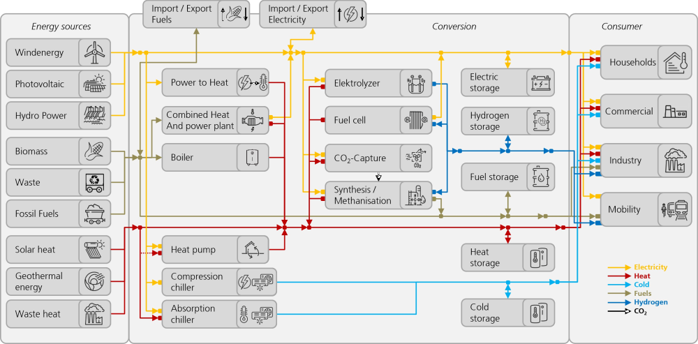 Graphical representation of the model KomMod with all technologies included.