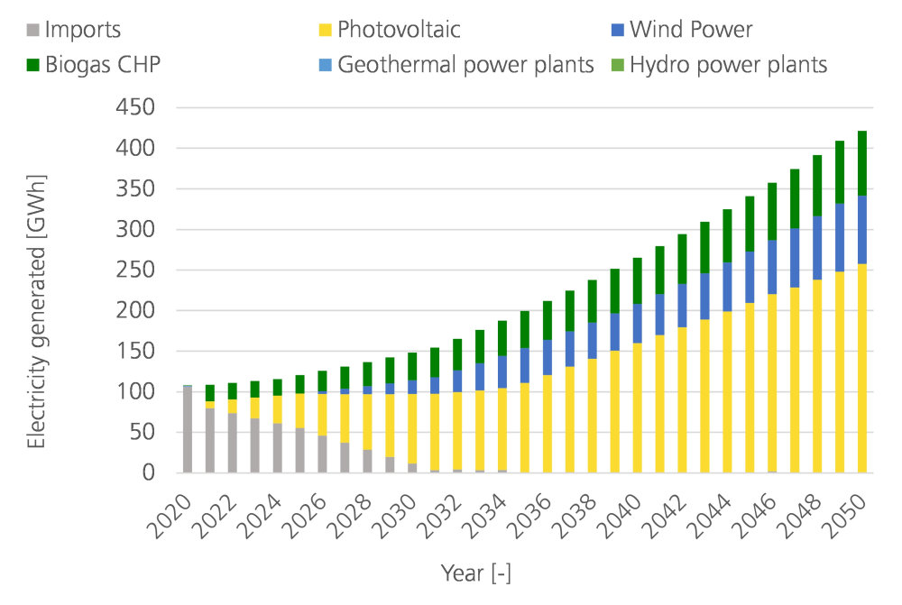 Generated electricity in the years 2020-2050 in the leading scenario for Avellaneda, Argentina.