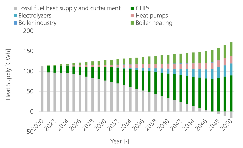 Share of different heat supply technologies on overall heat supply in the leading scenario from today until 2050 for Avellaneda, Argentina.