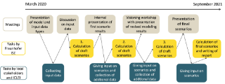 Structure of the process of energy system modeling between the different stakeholders.
