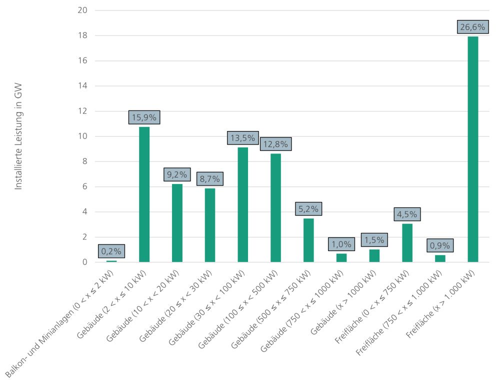 Development over time of the annual addition of battery storage systems in Germany measured in terms of number by capacity class.