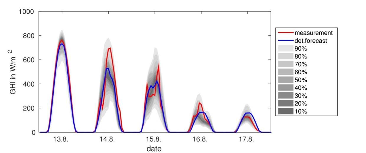 Solarstrahlungsprognosen (rot) mit Unsicherheitsbereich (grau) im Vergleich zu Messwerten der Solarstrahlung (blau). 