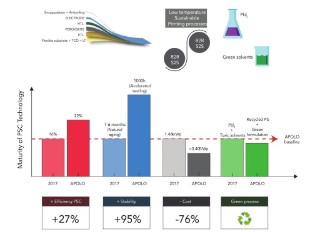 APOLO - Improvements defined by the APOLO consortium