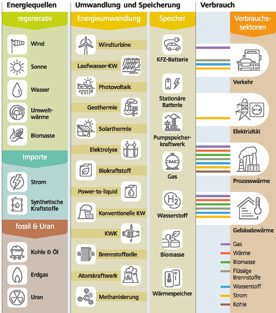 Energy system model REMod of Fraunhofer ISE.