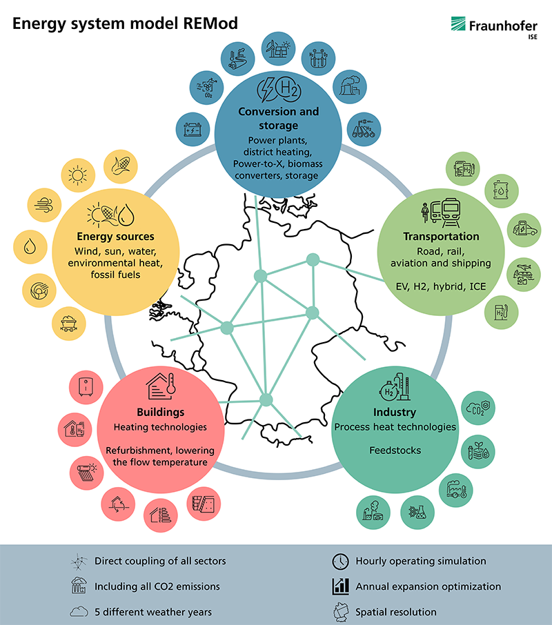 Scheme of the energy system as presented in the simulation model of REMod