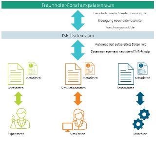 Schematic representation of the data room, which automatically collects and processes data together with metadata and organizes it according to the FAIR principle.