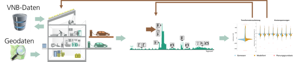 Calibration of the subscriber models and the load profile load profile generator through static data and measurement data.