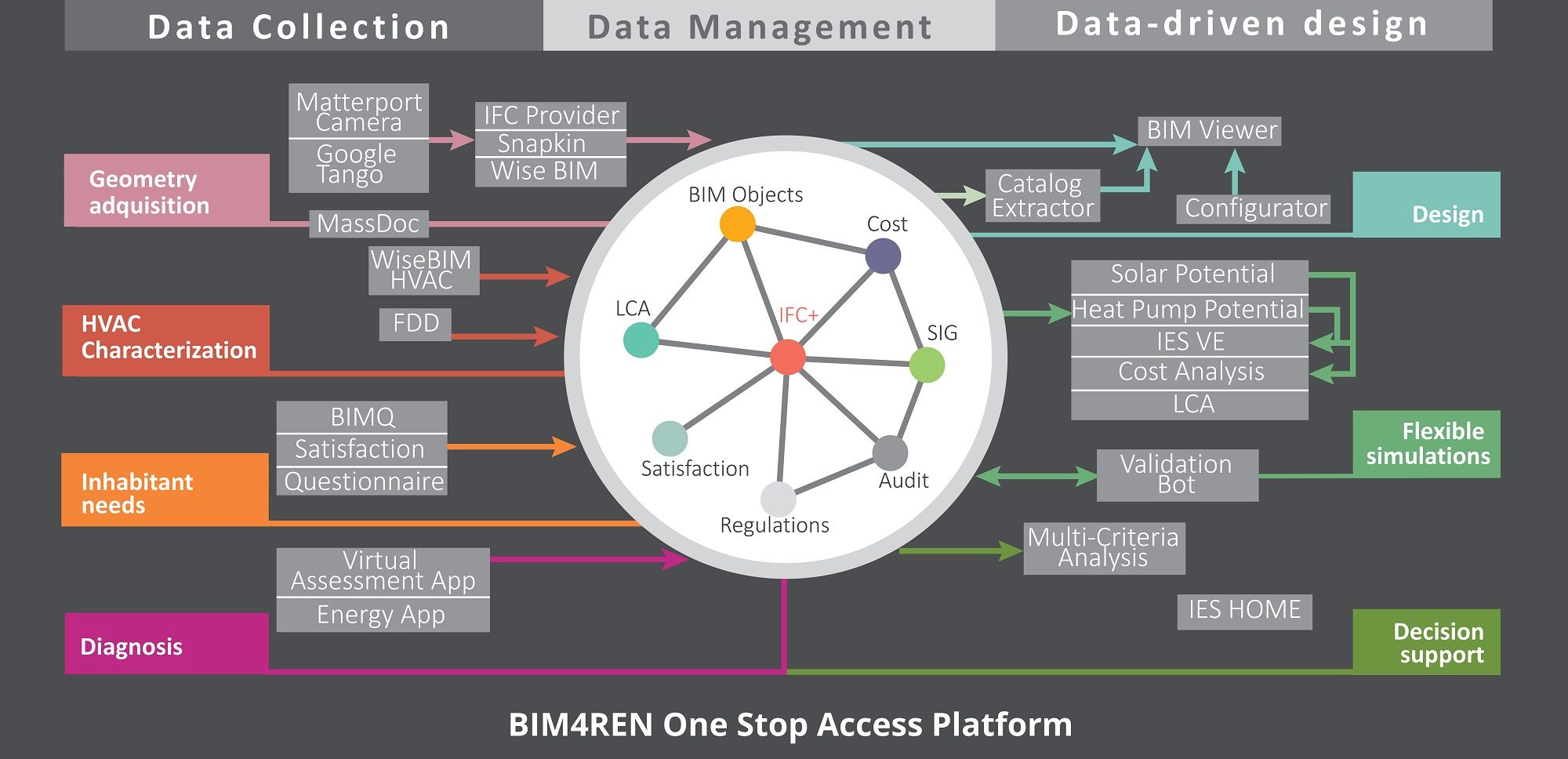 BIM4Ren - BIM4REN tools