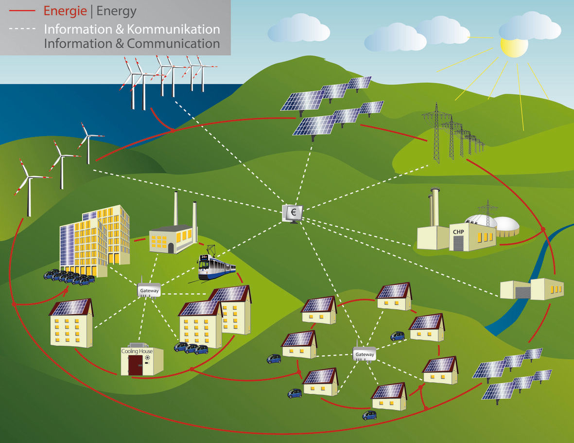 Smart Grid