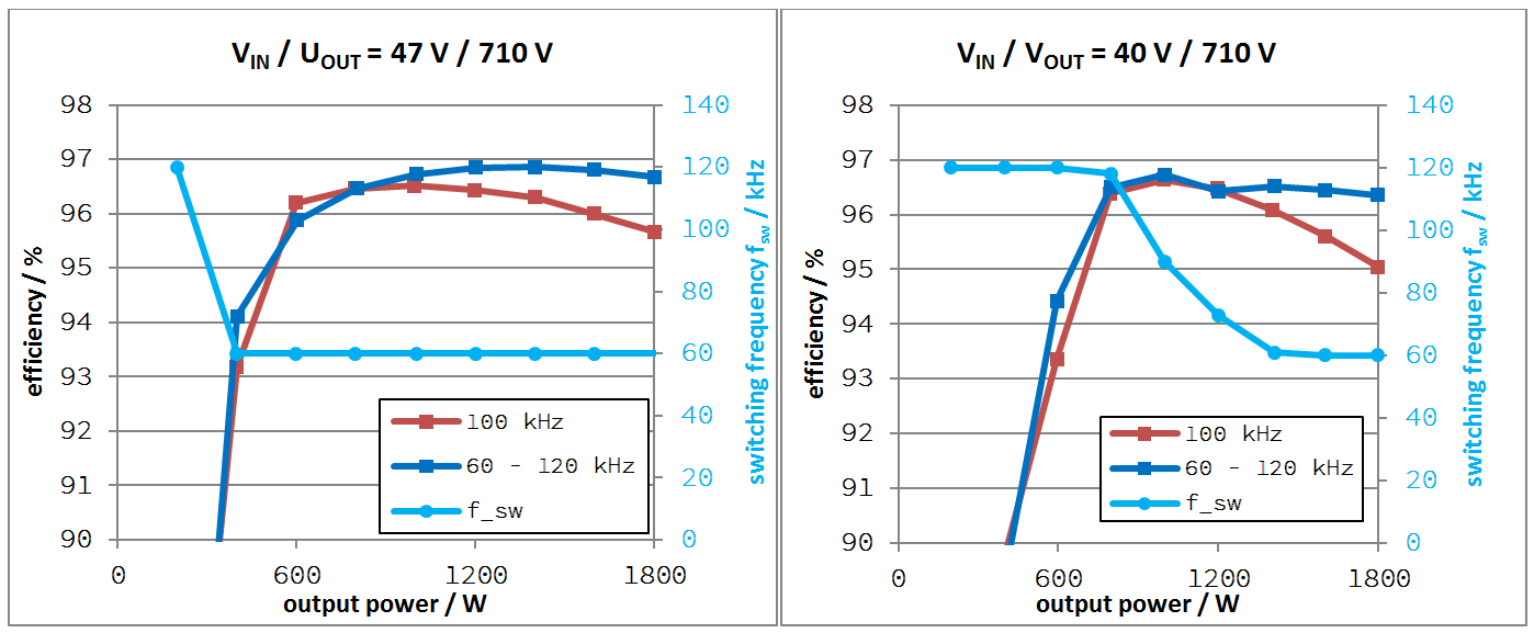 Degree of efficiency curve with fixed and variable switching frequency. 