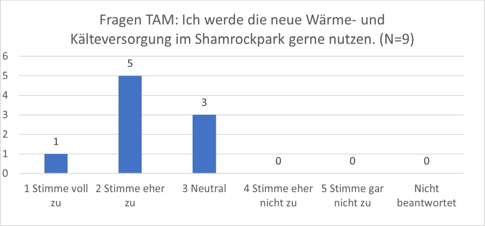 Ergebnisse Beispielitem Fragen TAM.