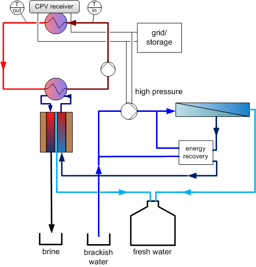 Flow chart of the combined system of CPV-T