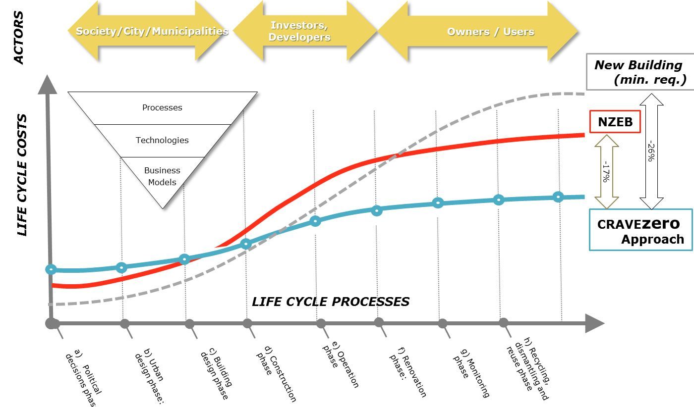 Costs reduction potentials in building life cycle (CRAVEzero Approach).