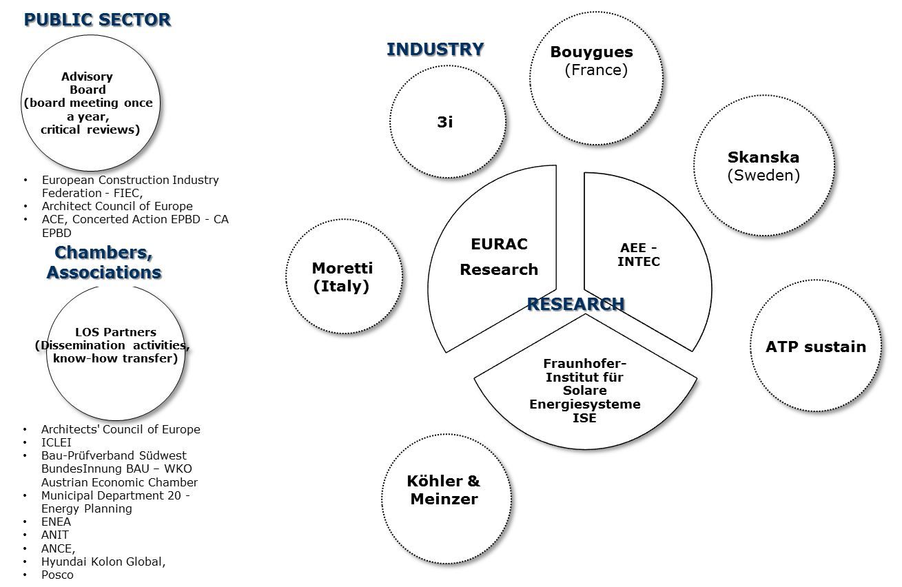 Projct structure: project partners, project advisory board and other supporting/ advising institutions.