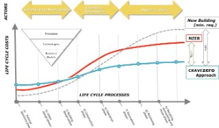 CRAVEzero - Costs reduction