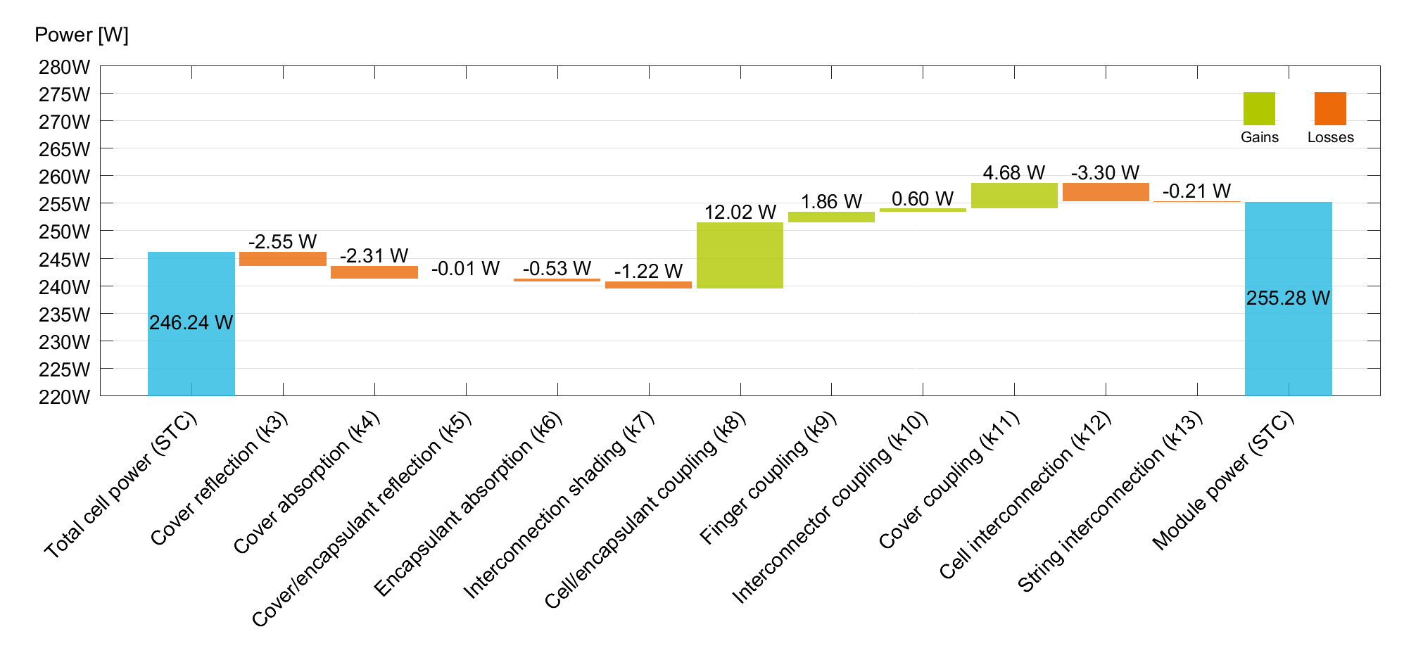 Schematischer Ablauf der Nennleistungsbestimmung von CPV-Modulen nach IEC 62670-3. 