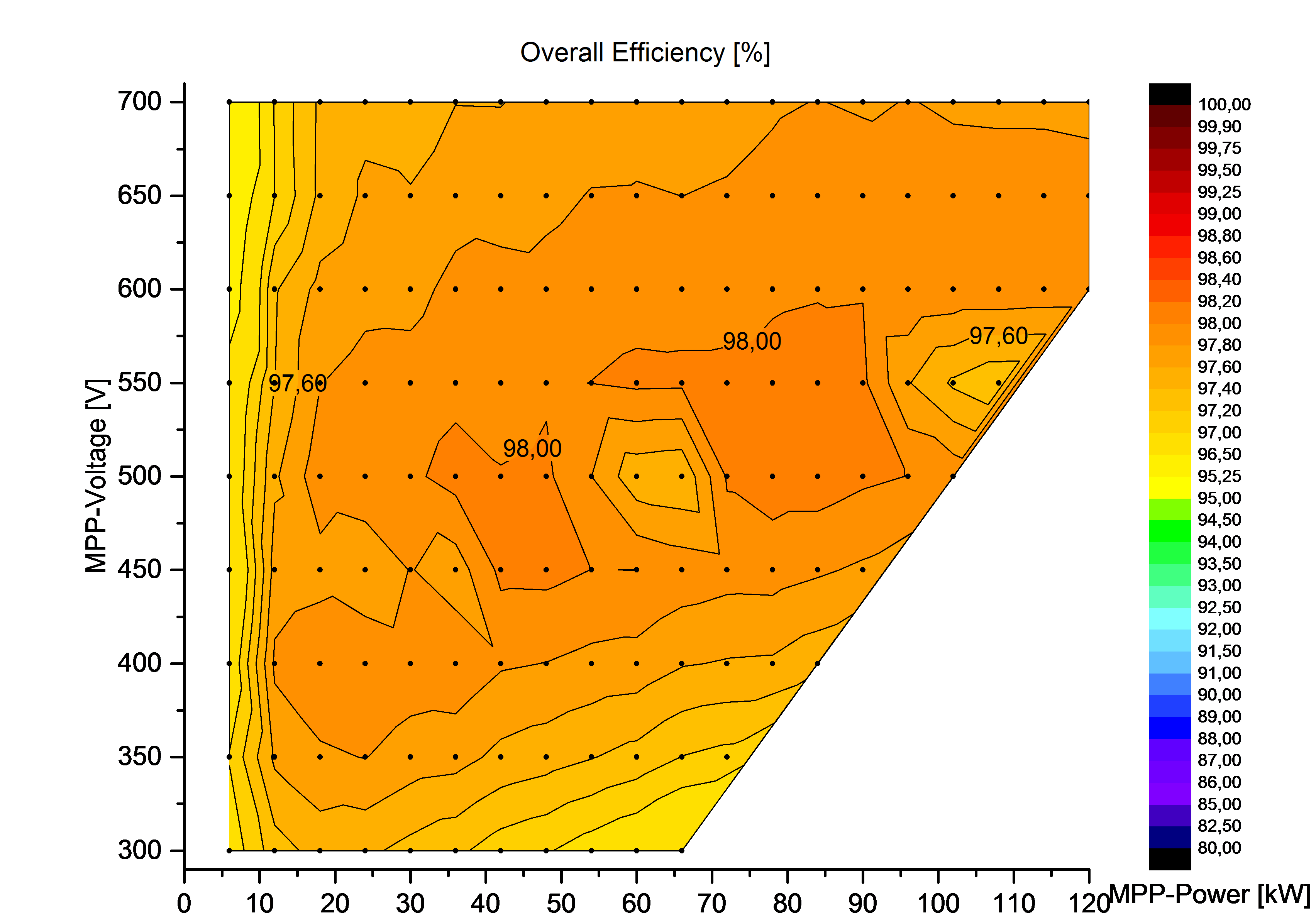 Efficiency map of the DC-DC regulator investigated in the project.