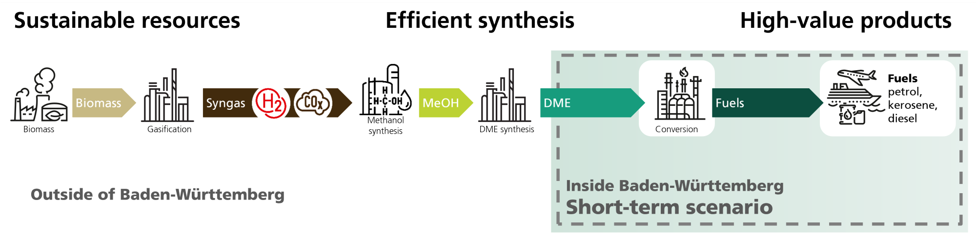 E-Fuels for the LÄND: short-term scenario