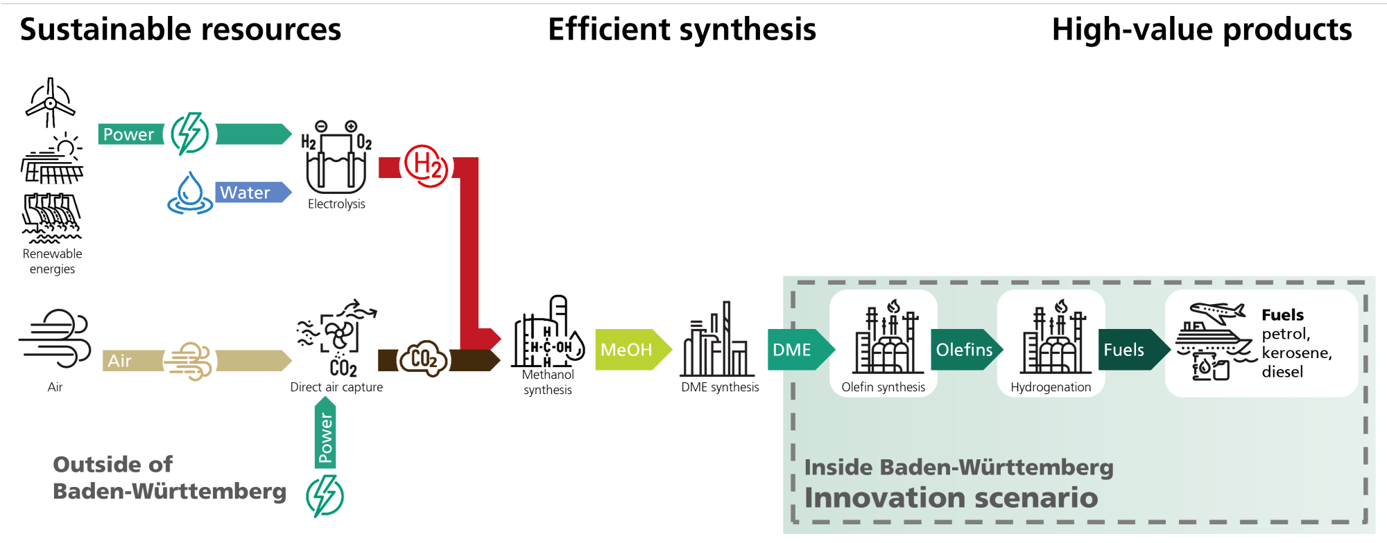 E-Fuels for the LÄND: innovation scenario