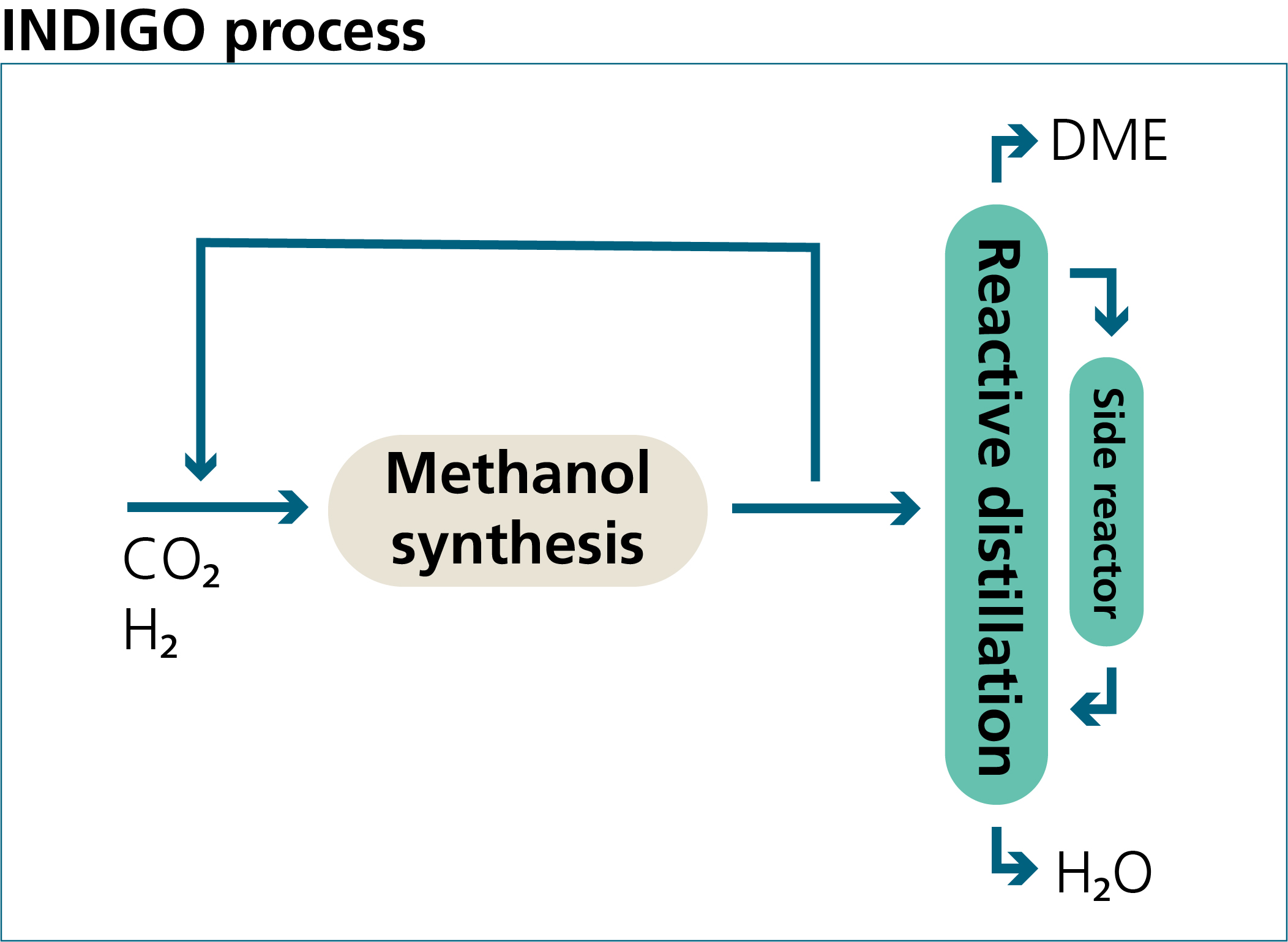 INDIGO process