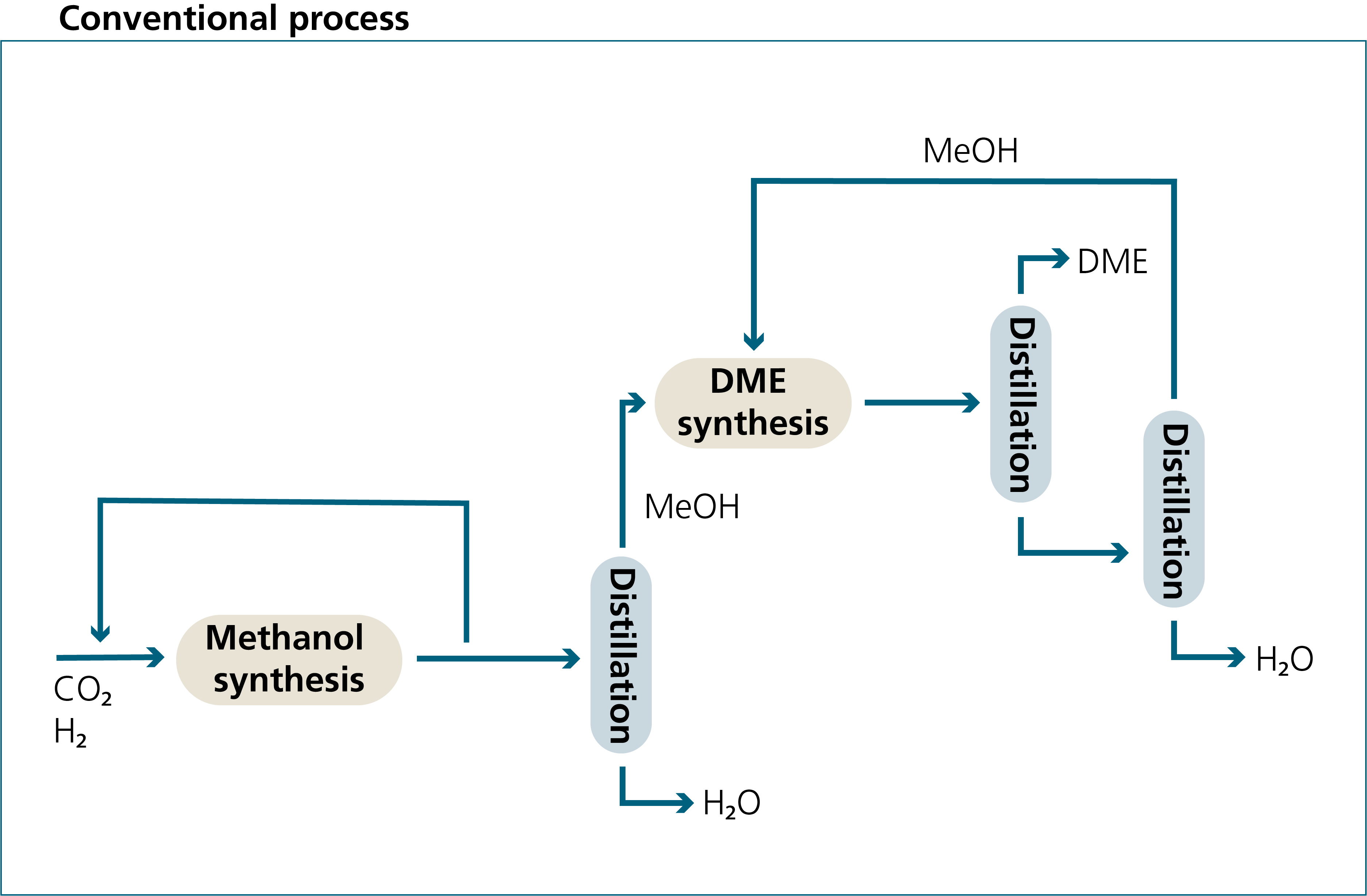Conventional process for DME production
